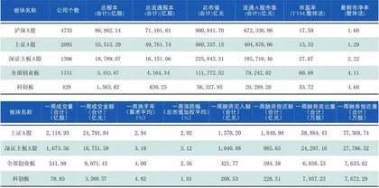 本周沪深市场概览0