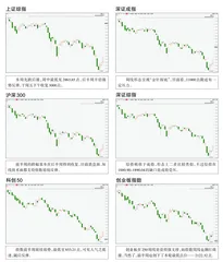 全球主要指数走势点评