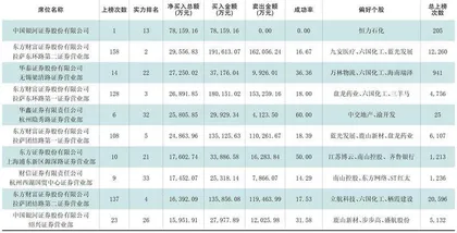 一周龙虎榜交易居前营业部买入个股1