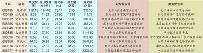 关注溢价率排名靠前个股0