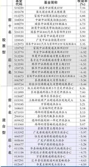 财通基金、华安基金0