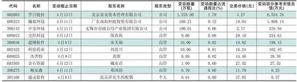 重要股东、高管二级市场增、减持明细