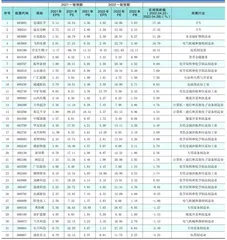 分析师一致预期0