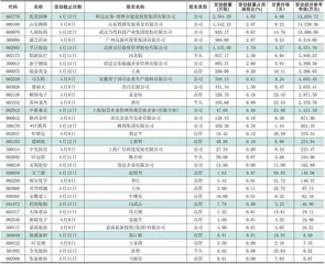 重要股东、高管二级市场增、减持明细1