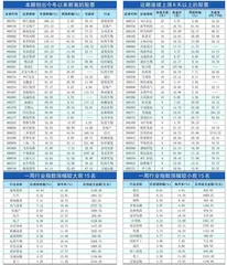 本周创出今年以来新高的股票