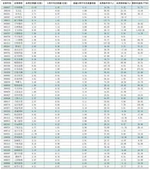 一周成交量大幅增加前50只个股0