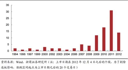 科创板：新一轮行情开启？2