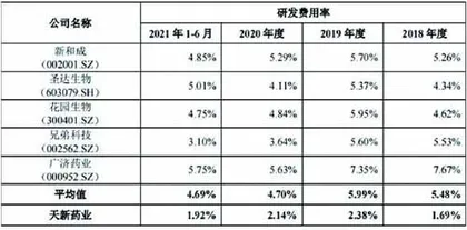 天新药业：存突击分红嫌疑研发费用率较低1