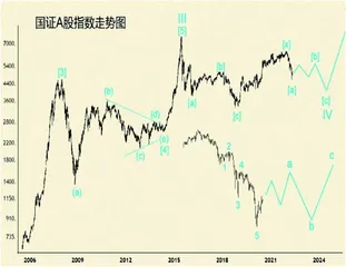 中国股市：寻底游戏又再开始（下）2