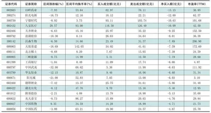 一周超大单资金净增（减）仓股前20名1