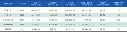  本周沪深市场概览0