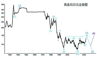 从老虎基金巨亏到日元大贬值（上）