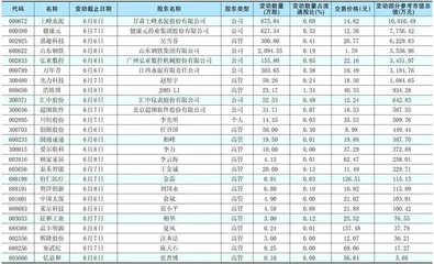 重要股东、高管二级市场增、减持明细