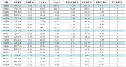 一周资金净流入（出）额前20名1