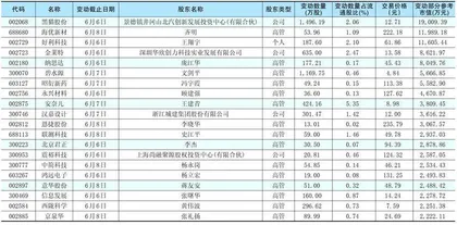 重要股东、高管二级市场增、减持明细1