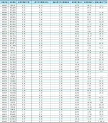 一周成交量大幅增加前50只个股0