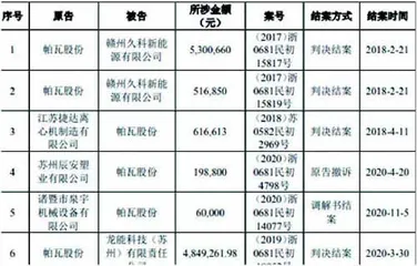 帕瓦股份：实际盈利能力存疑涉诉较多信披不全3