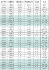 本周创出今年以来新高的股票0