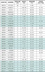 本周创出今年以来新高的股票2