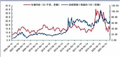 动保：经营与猪价成正比估值或迎绝地反击0