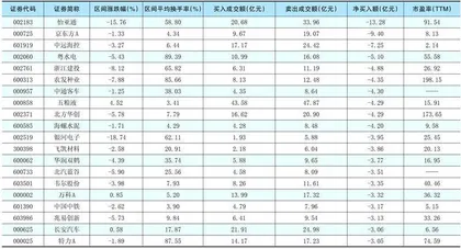 一周超大单资金净增（减）仓股前20名1