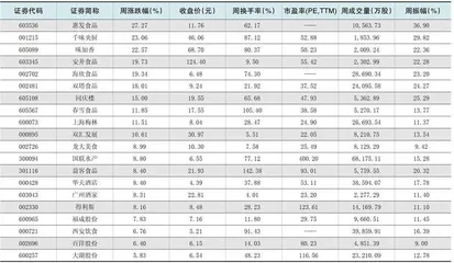  一周热点板块表现个股