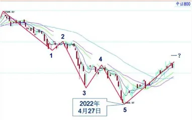 大盘强势整理或将震荡上行3