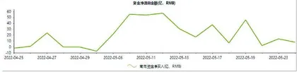  港股通一周成交情况1