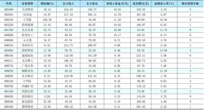 一周资金净流入（出）额前20名