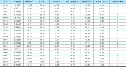 一周资金净流入（出）额前20名1