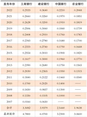 上市公司分红过万亿银行回馈股东最慷慨0