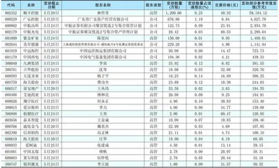 重要股东、高管二级市场增、减持明细0