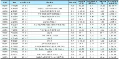 重要股东、高管二级市场增、减持明细1