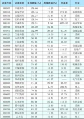 本周创出今年以来新高的股票0