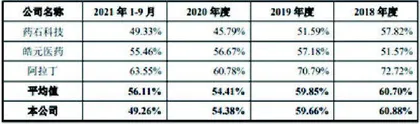 毕得医药：重营销轻研发股份支付成谜0