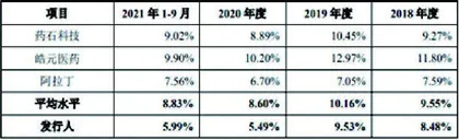 毕得医药：重营销轻研发股份支付成谜2