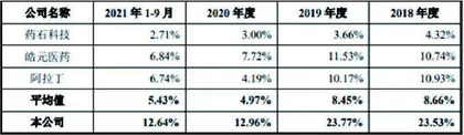 毕得医药：重营销轻研发股份支付成谜3