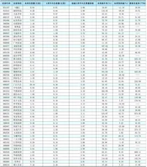 一周成交量大幅增加前50只个股0