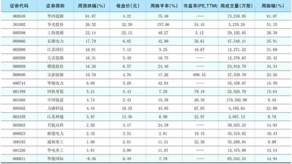 一周热点板块表现个股0