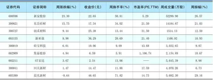 一周热点板块表现个股1