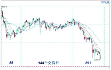 大盘震荡磨底调整接近尾声2