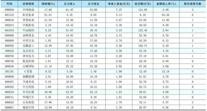 一周资金净流入（出）额前20名