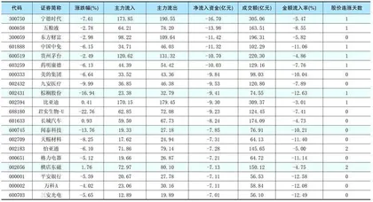 一周资金净流入（出）额前20名1