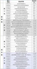 富国基金、华商基金