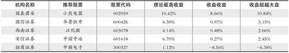 股神榜：华发股份、巴比食品、利尔化学