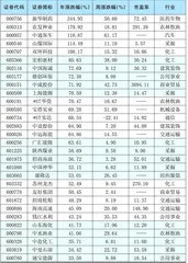 本周创出今年以来新高的股票