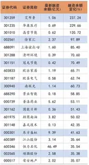 两融余额整体上涨市场显现回暖迹象