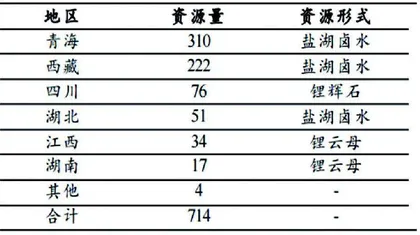 核心锂矿的价值重估0