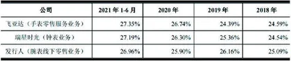 盛时股份：零售毛利率被超募资合理性存疑1