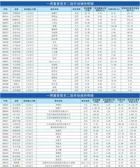 重要股东、高管二级市场增、减持明细0